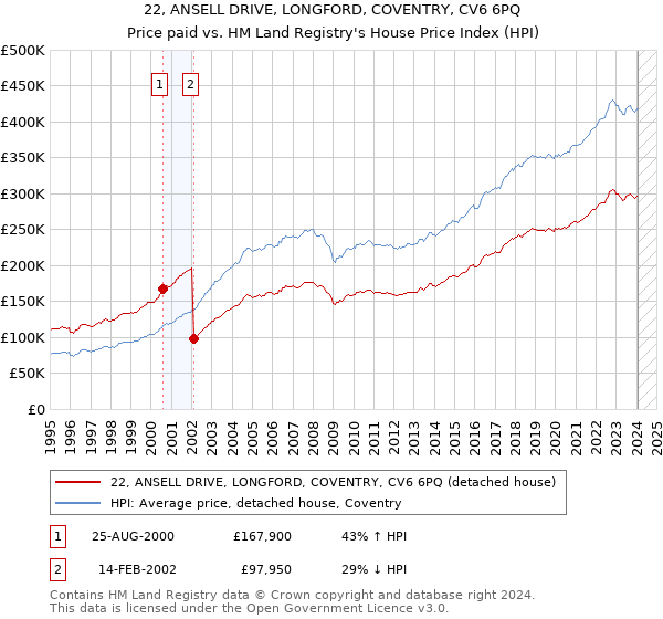 22, ANSELL DRIVE, LONGFORD, COVENTRY, CV6 6PQ: Price paid vs HM Land Registry's House Price Index