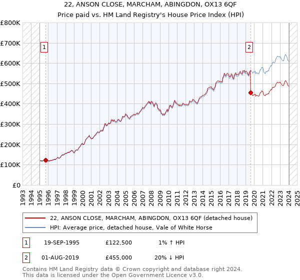 22, ANSON CLOSE, MARCHAM, ABINGDON, OX13 6QF: Price paid vs HM Land Registry's House Price Index