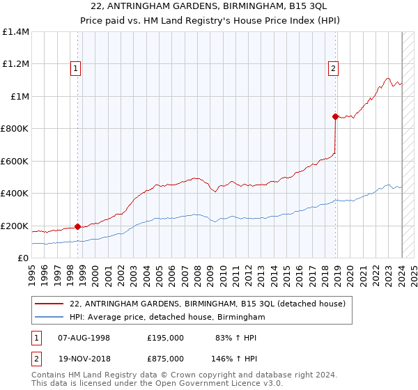 22, ANTRINGHAM GARDENS, BIRMINGHAM, B15 3QL: Price paid vs HM Land Registry's House Price Index