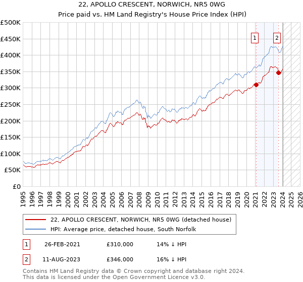 22, APOLLO CRESCENT, NORWICH, NR5 0WG: Price paid vs HM Land Registry's House Price Index