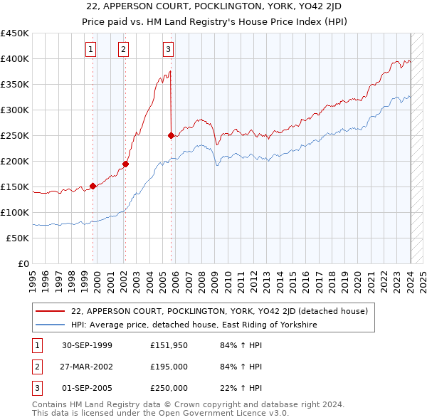 22, APPERSON COURT, POCKLINGTON, YORK, YO42 2JD: Price paid vs HM Land Registry's House Price Index