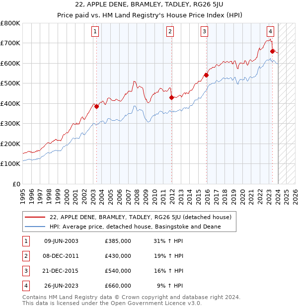 22, APPLE DENE, BRAMLEY, TADLEY, RG26 5JU: Price paid vs HM Land Registry's House Price Index