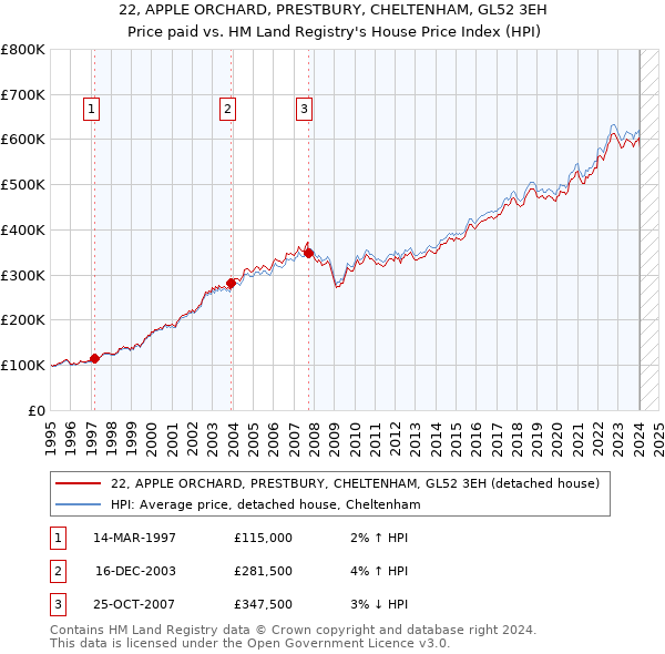 22, APPLE ORCHARD, PRESTBURY, CHELTENHAM, GL52 3EH: Price paid vs HM Land Registry's House Price Index