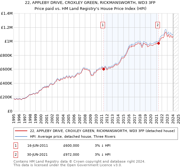 22, APPLEBY DRIVE, CROXLEY GREEN, RICKMANSWORTH, WD3 3FP: Price paid vs HM Land Registry's House Price Index