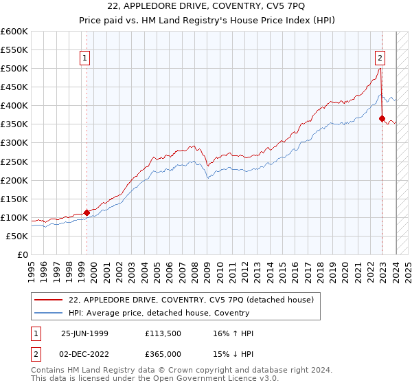 22, APPLEDORE DRIVE, COVENTRY, CV5 7PQ: Price paid vs HM Land Registry's House Price Index