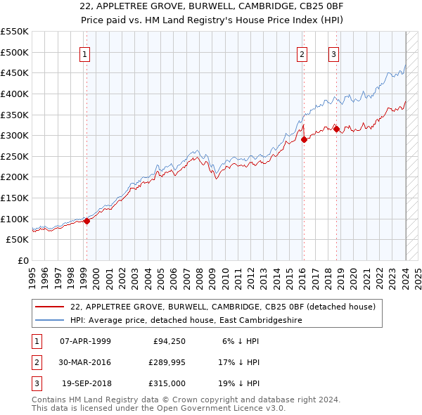 22, APPLETREE GROVE, BURWELL, CAMBRIDGE, CB25 0BF: Price paid vs HM Land Registry's House Price Index
