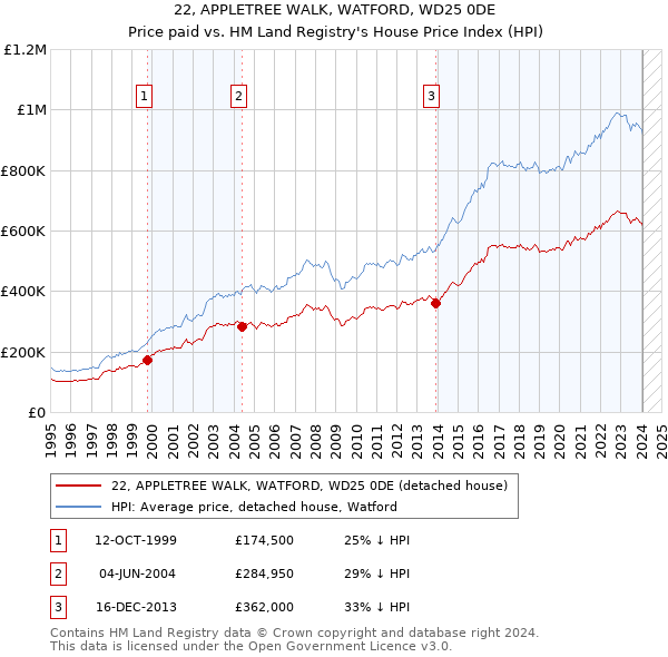 22, APPLETREE WALK, WATFORD, WD25 0DE: Price paid vs HM Land Registry's House Price Index