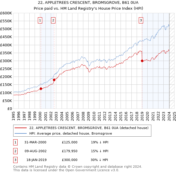 22, APPLETREES CRESCENT, BROMSGROVE, B61 0UA: Price paid vs HM Land Registry's House Price Index