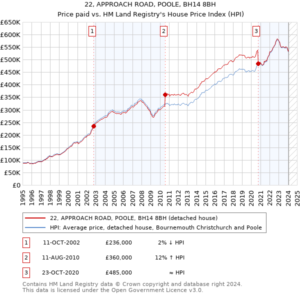 22, APPROACH ROAD, POOLE, BH14 8BH: Price paid vs HM Land Registry's House Price Index
