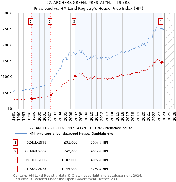 22, ARCHERS GREEN, PRESTATYN, LL19 7RS: Price paid vs HM Land Registry's House Price Index
