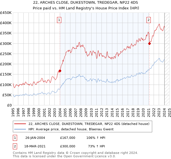 22, ARCHES CLOSE, DUKESTOWN, TREDEGAR, NP22 4DS: Price paid vs HM Land Registry's House Price Index