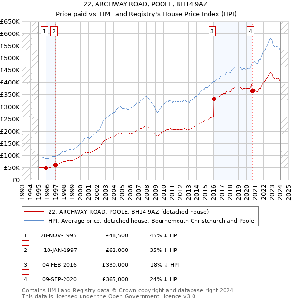 22, ARCHWAY ROAD, POOLE, BH14 9AZ: Price paid vs HM Land Registry's House Price Index