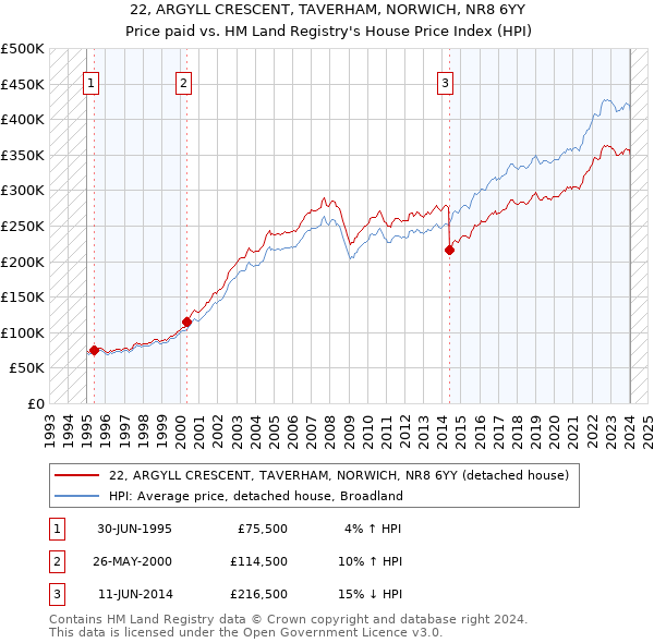 22, ARGYLL CRESCENT, TAVERHAM, NORWICH, NR8 6YY: Price paid vs HM Land Registry's House Price Index