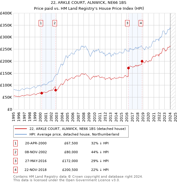 22, ARKLE COURT, ALNWICK, NE66 1BS: Price paid vs HM Land Registry's House Price Index