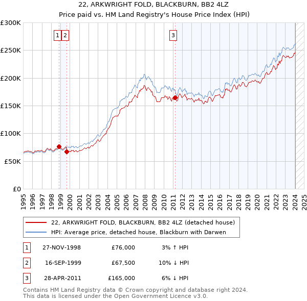 22, ARKWRIGHT FOLD, BLACKBURN, BB2 4LZ: Price paid vs HM Land Registry's House Price Index