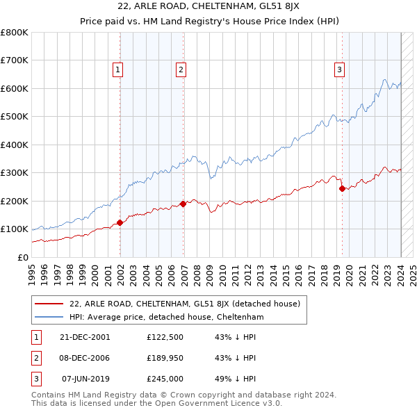 22, ARLE ROAD, CHELTENHAM, GL51 8JX: Price paid vs HM Land Registry's House Price Index