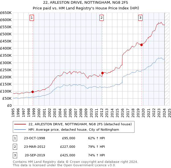 22, ARLESTON DRIVE, NOTTINGHAM, NG8 2FS: Price paid vs HM Land Registry's House Price Index
