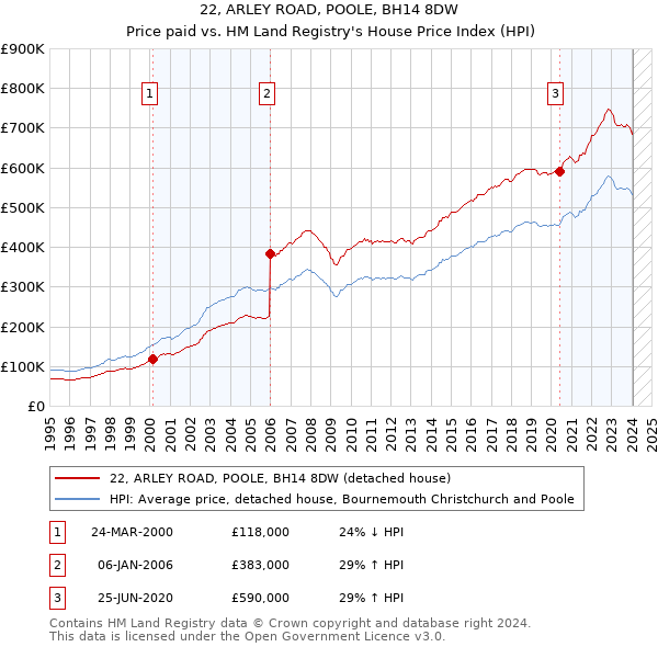 22, ARLEY ROAD, POOLE, BH14 8DW: Price paid vs HM Land Registry's House Price Index