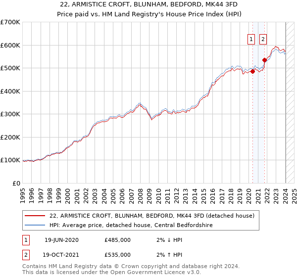 22, ARMISTICE CROFT, BLUNHAM, BEDFORD, MK44 3FD: Price paid vs HM Land Registry's House Price Index