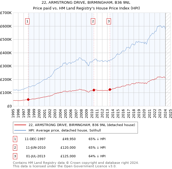 22, ARMSTRONG DRIVE, BIRMINGHAM, B36 9NL: Price paid vs HM Land Registry's House Price Index