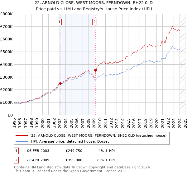 22, ARNOLD CLOSE, WEST MOORS, FERNDOWN, BH22 0LD: Price paid vs HM Land Registry's House Price Index