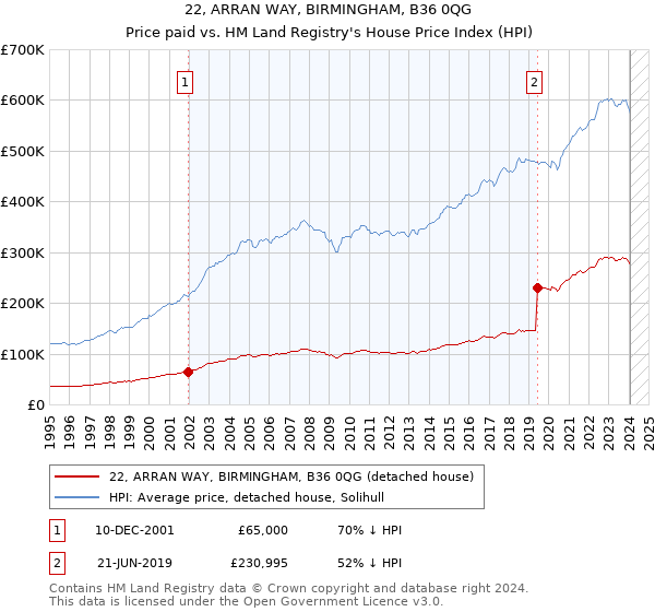 22, ARRAN WAY, BIRMINGHAM, B36 0QG: Price paid vs HM Land Registry's House Price Index
