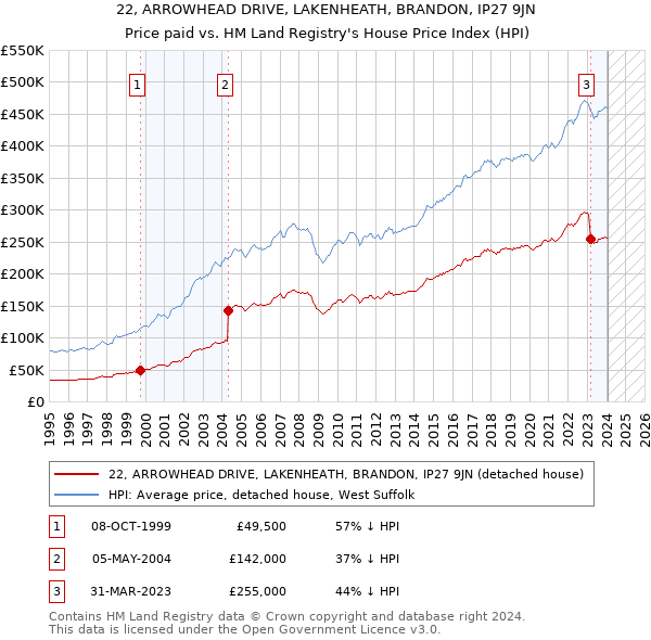 22, ARROWHEAD DRIVE, LAKENHEATH, BRANDON, IP27 9JN: Price paid vs HM Land Registry's House Price Index