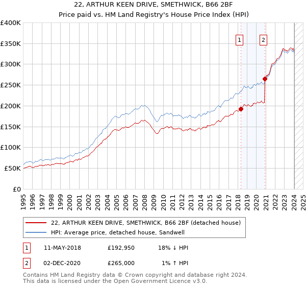 22, ARTHUR KEEN DRIVE, SMETHWICK, B66 2BF: Price paid vs HM Land Registry's House Price Index