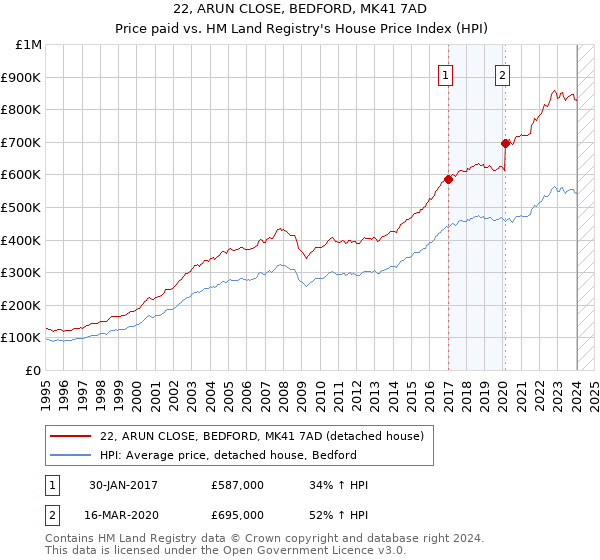 22, ARUN CLOSE, BEDFORD, MK41 7AD: Price paid vs HM Land Registry's House Price Index