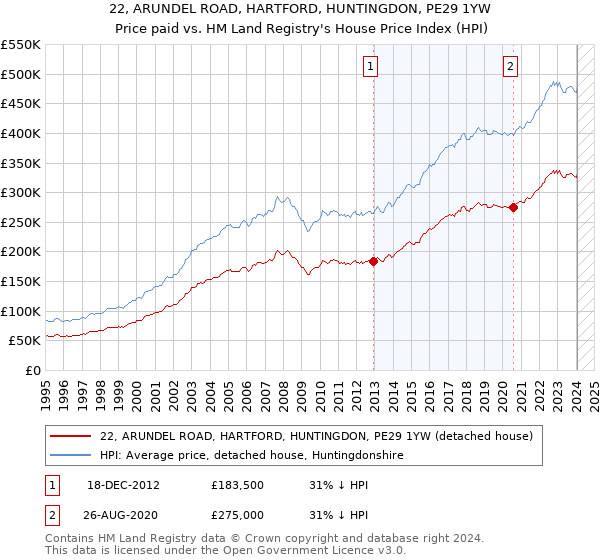 22, ARUNDEL ROAD, HARTFORD, HUNTINGDON, PE29 1YW: Price paid vs HM Land Registry's House Price Index