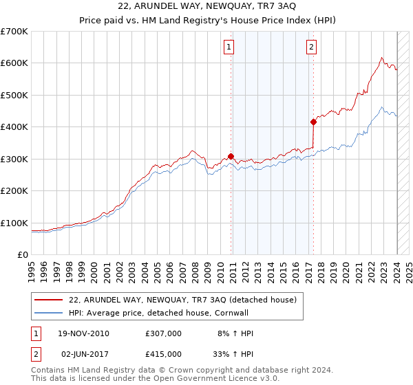 22, ARUNDEL WAY, NEWQUAY, TR7 3AQ: Price paid vs HM Land Registry's House Price Index