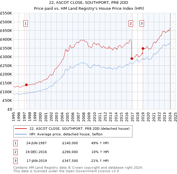 22, ASCOT CLOSE, SOUTHPORT, PR8 2DD: Price paid vs HM Land Registry's House Price Index