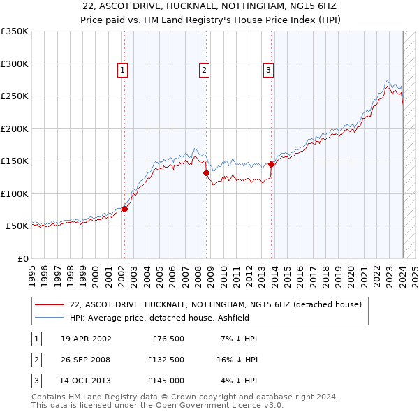 22, ASCOT DRIVE, HUCKNALL, NOTTINGHAM, NG15 6HZ: Price paid vs HM Land Registry's House Price Index