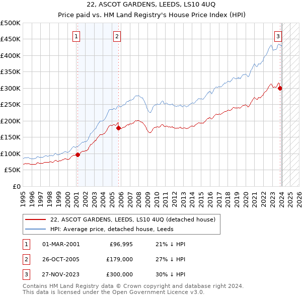 22, ASCOT GARDENS, LEEDS, LS10 4UQ: Price paid vs HM Land Registry's House Price Index