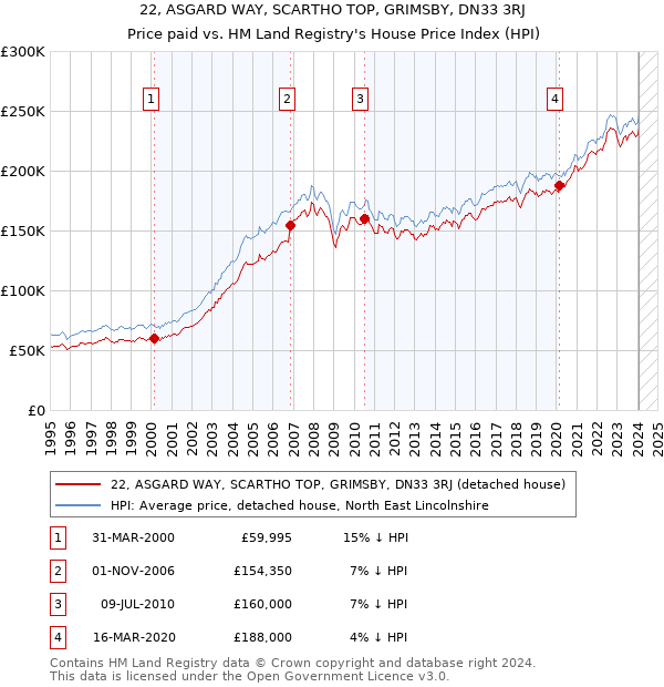 22, ASGARD WAY, SCARTHO TOP, GRIMSBY, DN33 3RJ: Price paid vs HM Land Registry's House Price Index