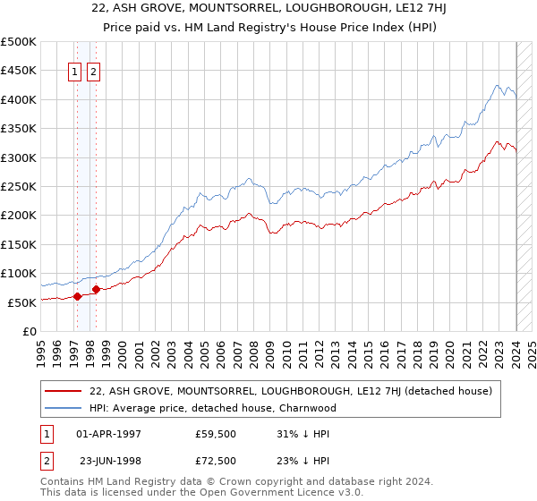 22, ASH GROVE, MOUNTSORREL, LOUGHBOROUGH, LE12 7HJ: Price paid vs HM Land Registry's House Price Index