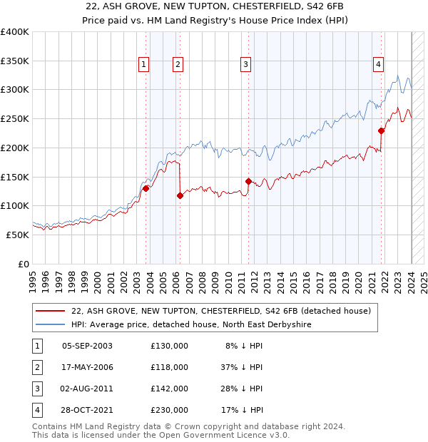 22, ASH GROVE, NEW TUPTON, CHESTERFIELD, S42 6FB: Price paid vs HM Land Registry's House Price Index