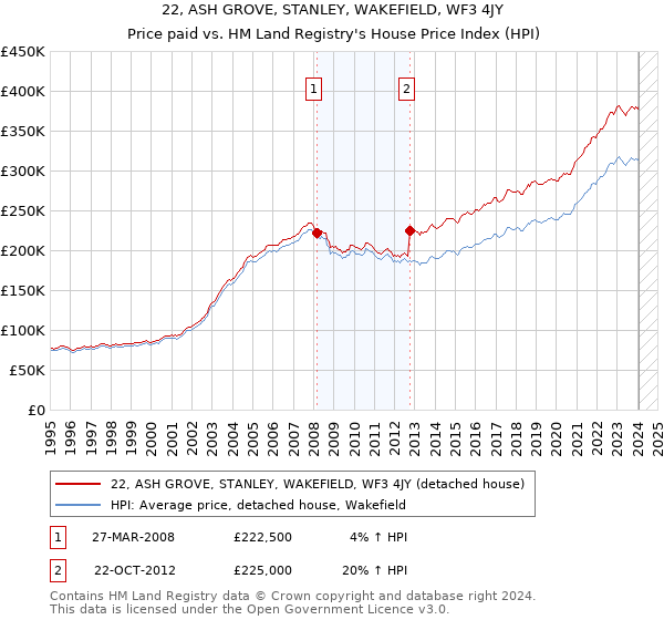 22, ASH GROVE, STANLEY, WAKEFIELD, WF3 4JY: Price paid vs HM Land Registry's House Price Index