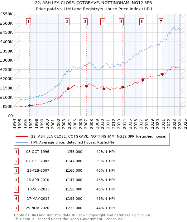 22, ASH LEA CLOSE, COTGRAVE, NOTTINGHAM, NG12 3PR: Price paid vs HM Land Registry's House Price Index