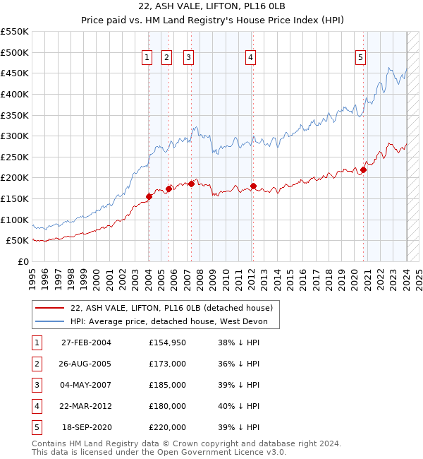 22, ASH VALE, LIFTON, PL16 0LB: Price paid vs HM Land Registry's House Price Index