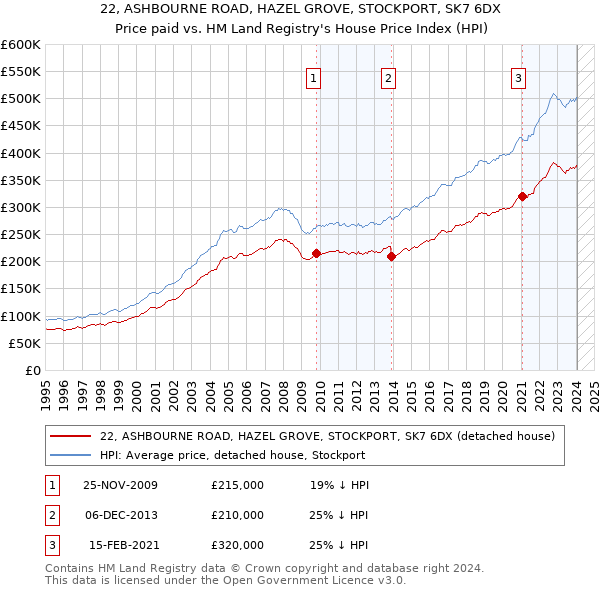 22, ASHBOURNE ROAD, HAZEL GROVE, STOCKPORT, SK7 6DX: Price paid vs HM Land Registry's House Price Index