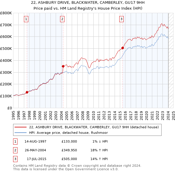 22, ASHBURY DRIVE, BLACKWATER, CAMBERLEY, GU17 9HH: Price paid vs HM Land Registry's House Price Index