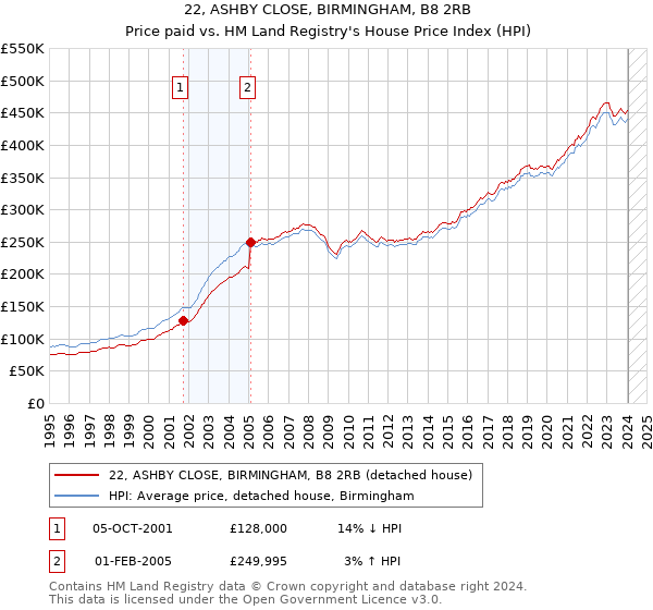 22, ASHBY CLOSE, BIRMINGHAM, B8 2RB: Price paid vs HM Land Registry's House Price Index