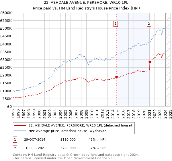 22, ASHDALE AVENUE, PERSHORE, WR10 1PL: Price paid vs HM Land Registry's House Price Index