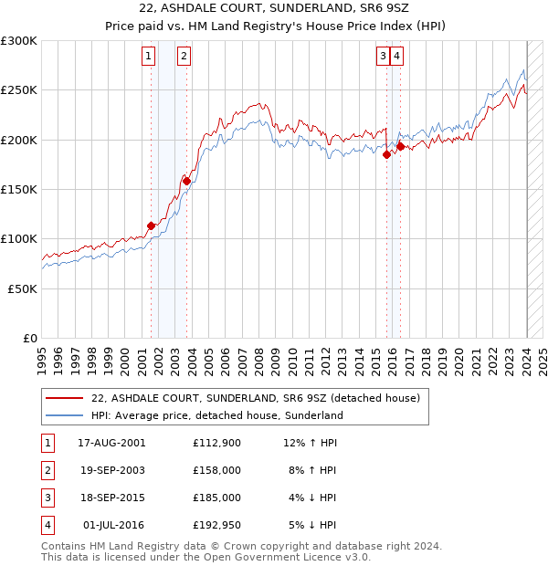22, ASHDALE COURT, SUNDERLAND, SR6 9SZ: Price paid vs HM Land Registry's House Price Index