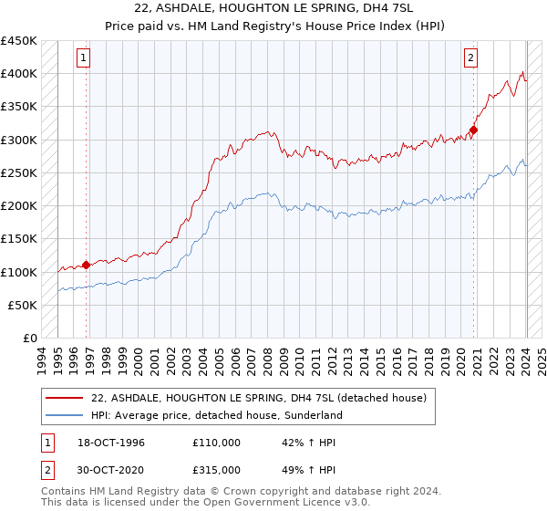 22, ASHDALE, HOUGHTON LE SPRING, DH4 7SL: Price paid vs HM Land Registry's House Price Index