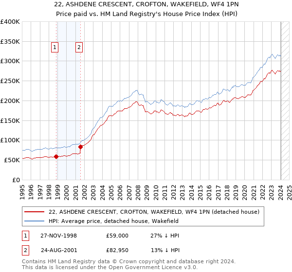 22, ASHDENE CRESCENT, CROFTON, WAKEFIELD, WF4 1PN: Price paid vs HM Land Registry's House Price Index