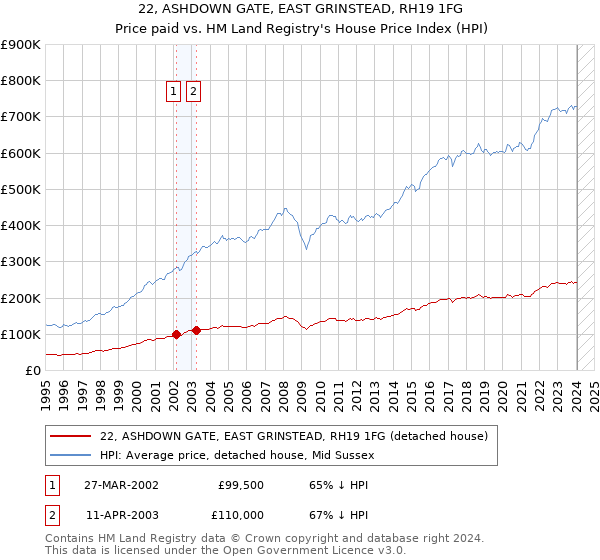 22, ASHDOWN GATE, EAST GRINSTEAD, RH19 1FG: Price paid vs HM Land Registry's House Price Index