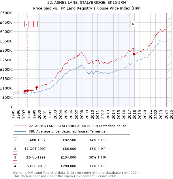 22, ASHES LANE, STALYBRIDGE, SK15 2RH: Price paid vs HM Land Registry's House Price Index