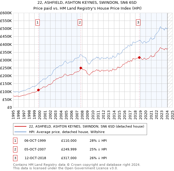 22, ASHFIELD, ASHTON KEYNES, SWINDON, SN6 6SD: Price paid vs HM Land Registry's House Price Index